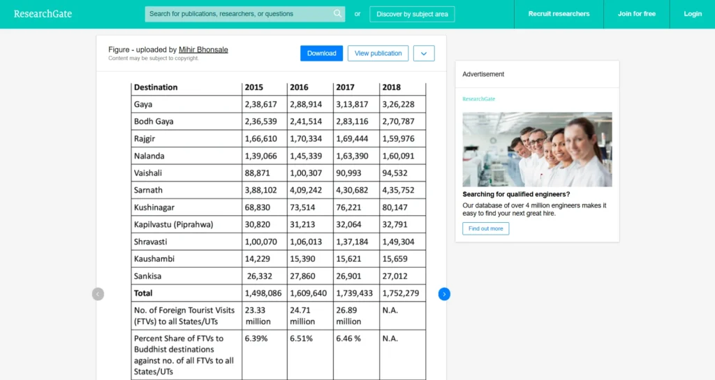 Only seven percent choose a Buddhist pilgrimage tour in India.
